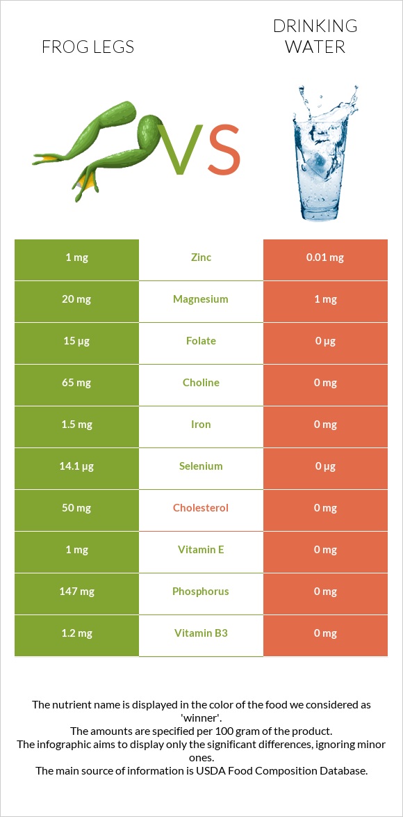 Frog legs vs Drinking water infographic