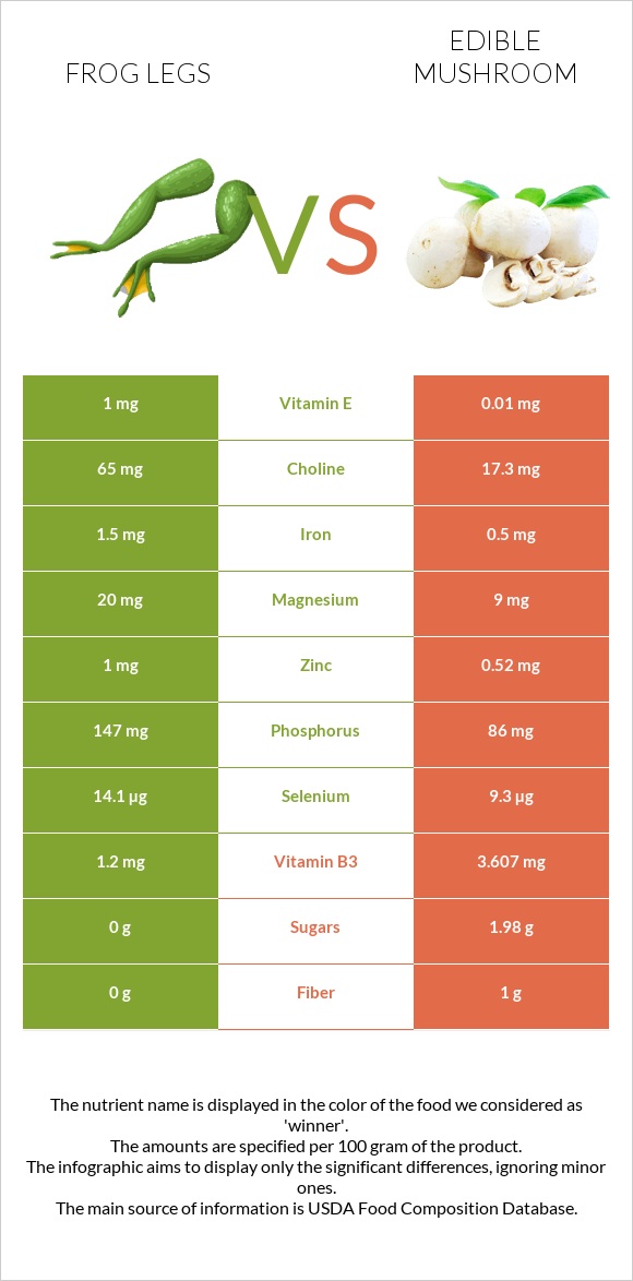 Frog legs vs Edible mushroom infographic