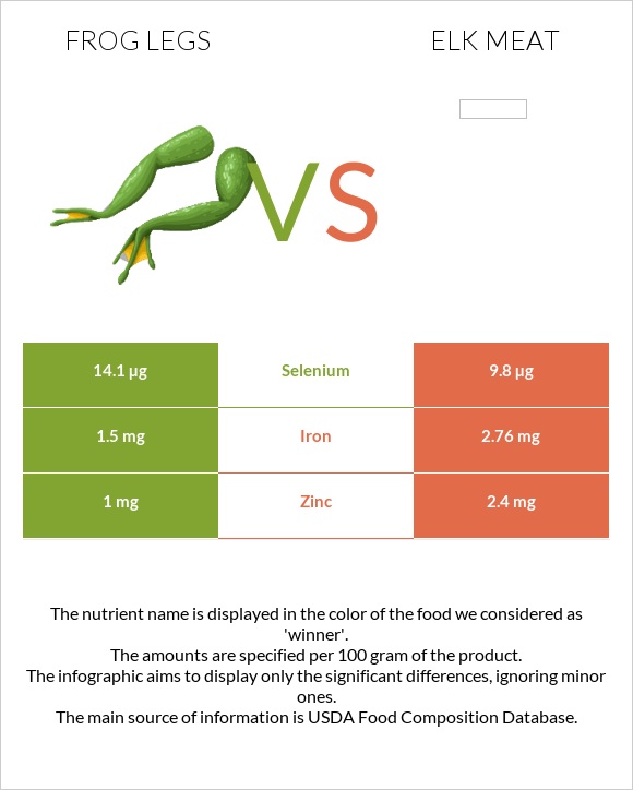 Frog legs vs Elk meat infographic
