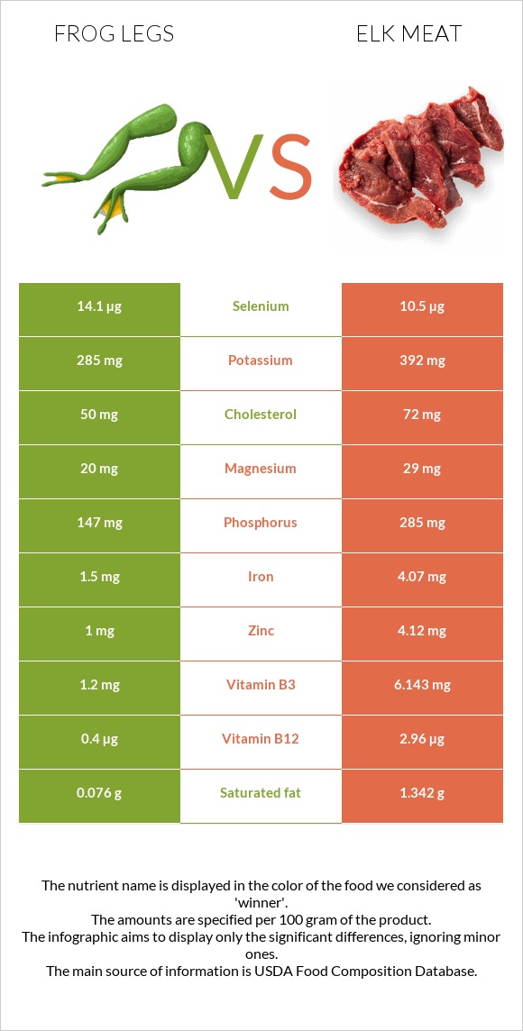 Frog legs vs Elk meat infographic