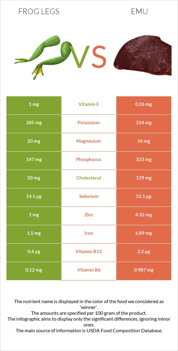 Frog legs vs Emu infographic