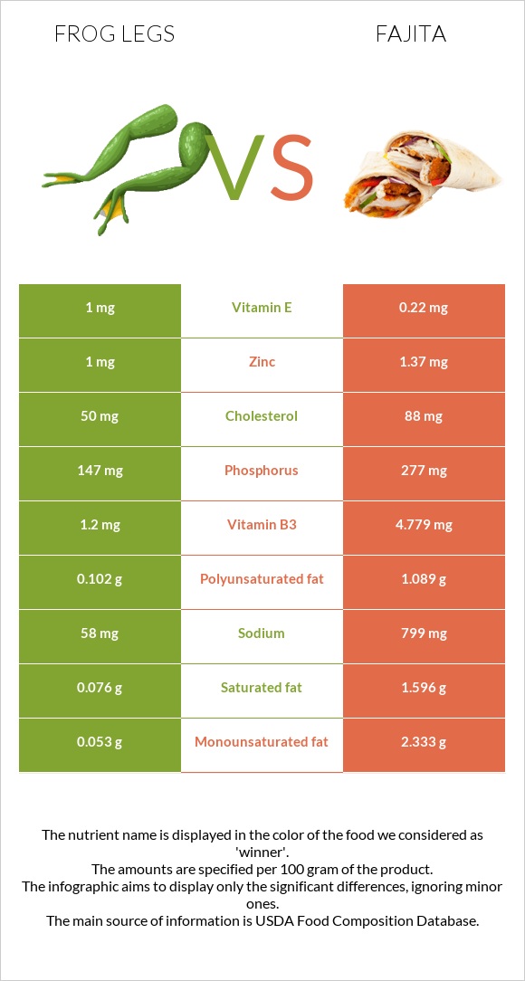 Frog legs vs Fajita infographic