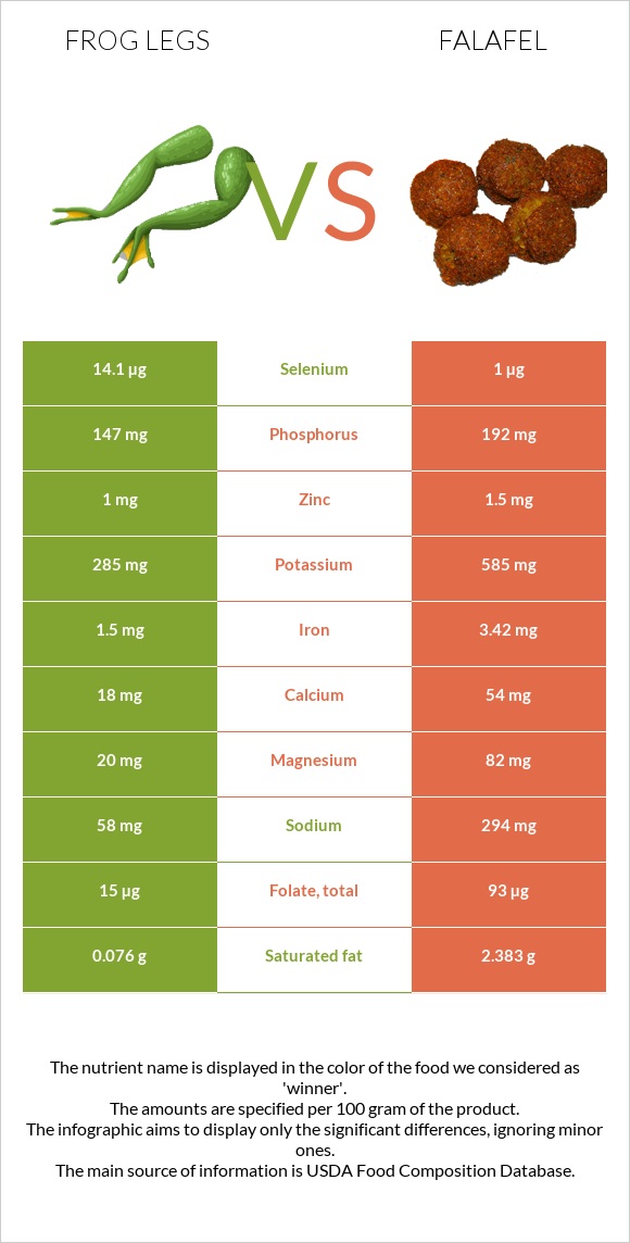 Frog legs vs Falafel infographic
