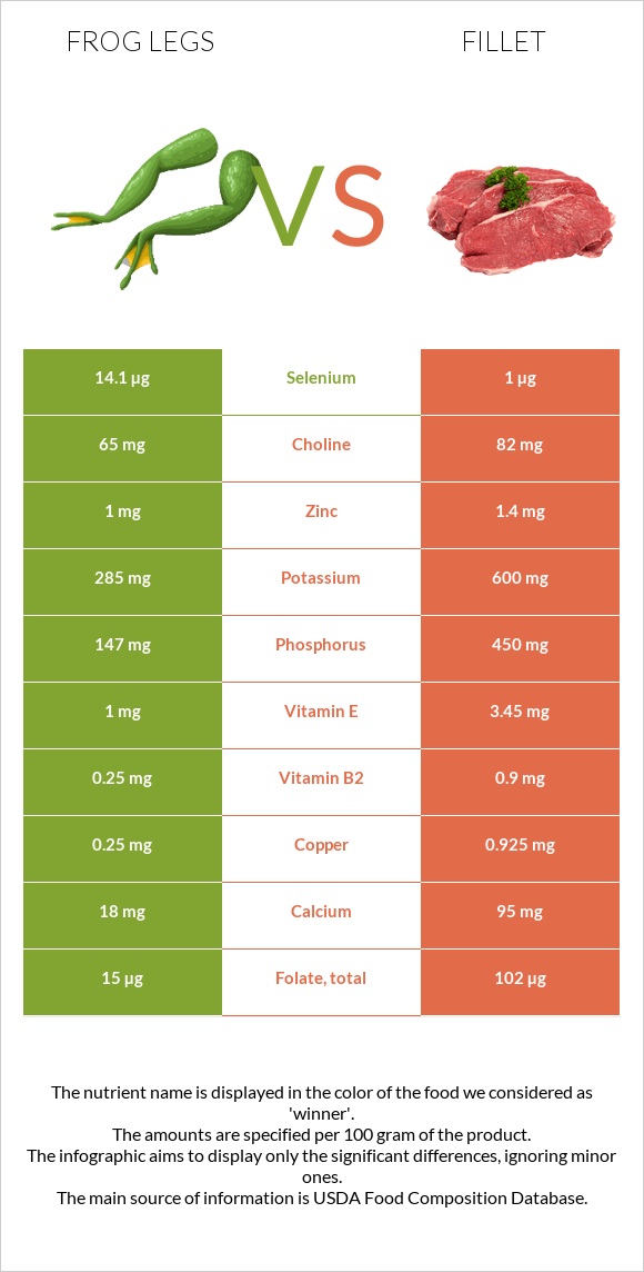 Frog legs vs Fillet infographic