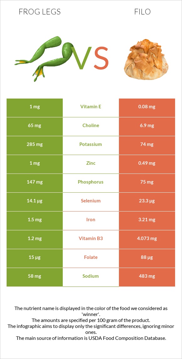 Frog legs vs Filo infographic