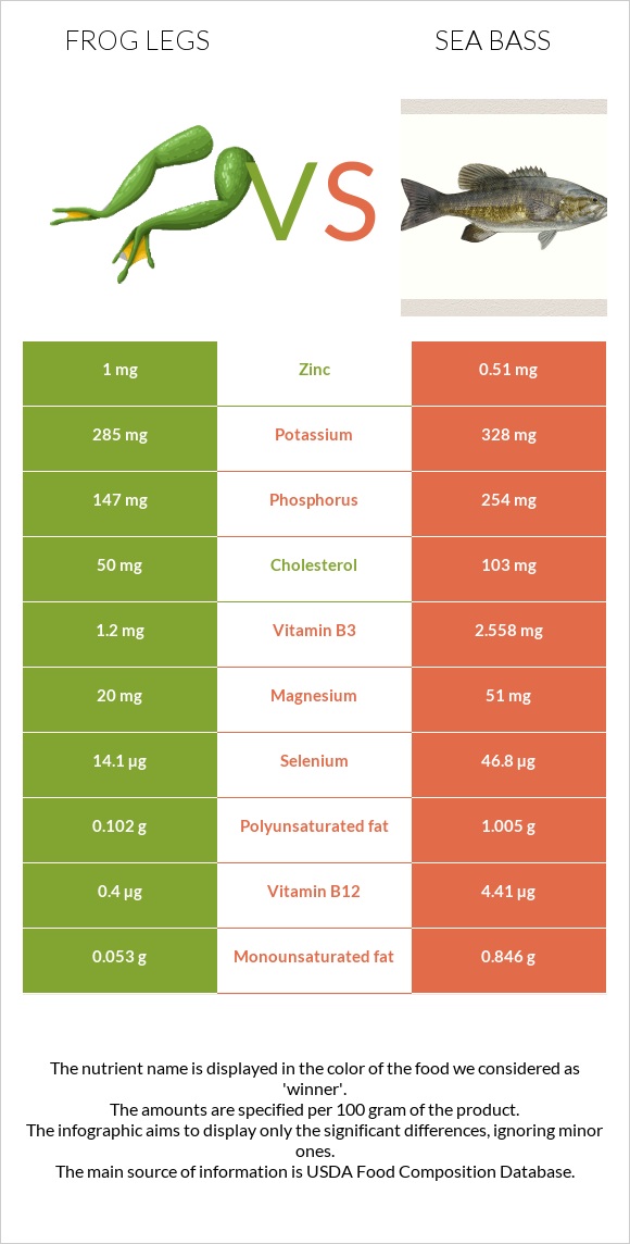 Frog legs vs Bass infographic