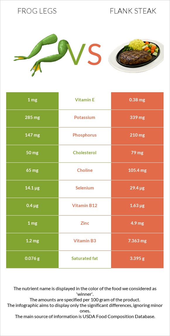 Գորտի տոտիկներ vs Flank steak infographic