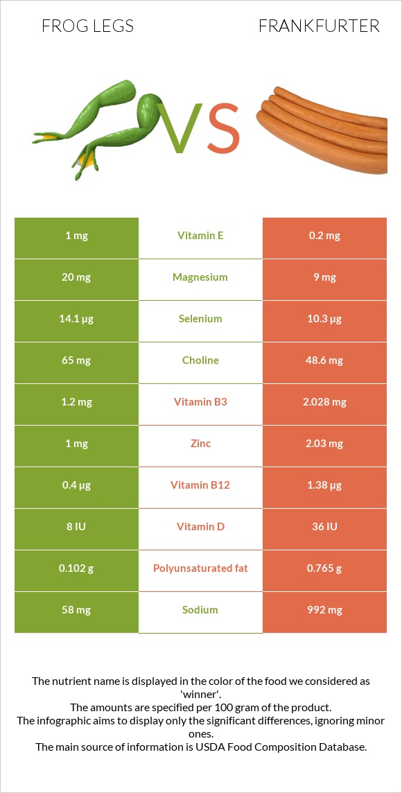 Frog legs vs Frankfurter infographic