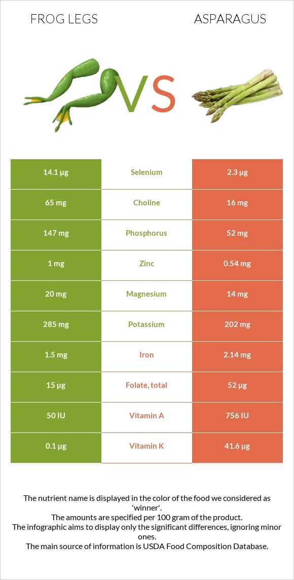 Frog legs vs Asparagus infographic