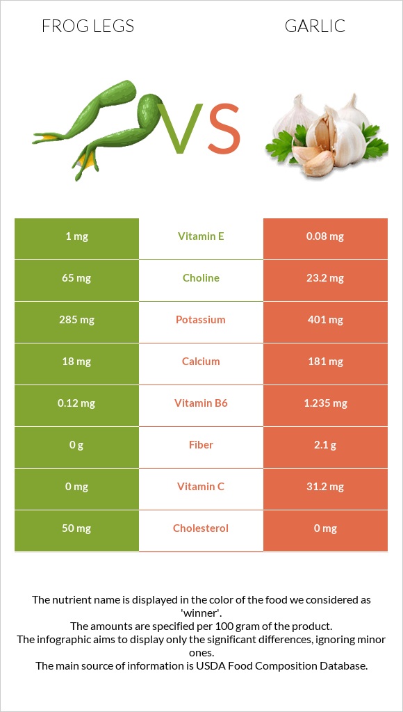 Գորտի տոտիկներ vs Սխտոր infographic