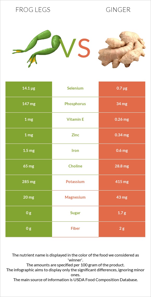 Frog legs vs Ginger infographic