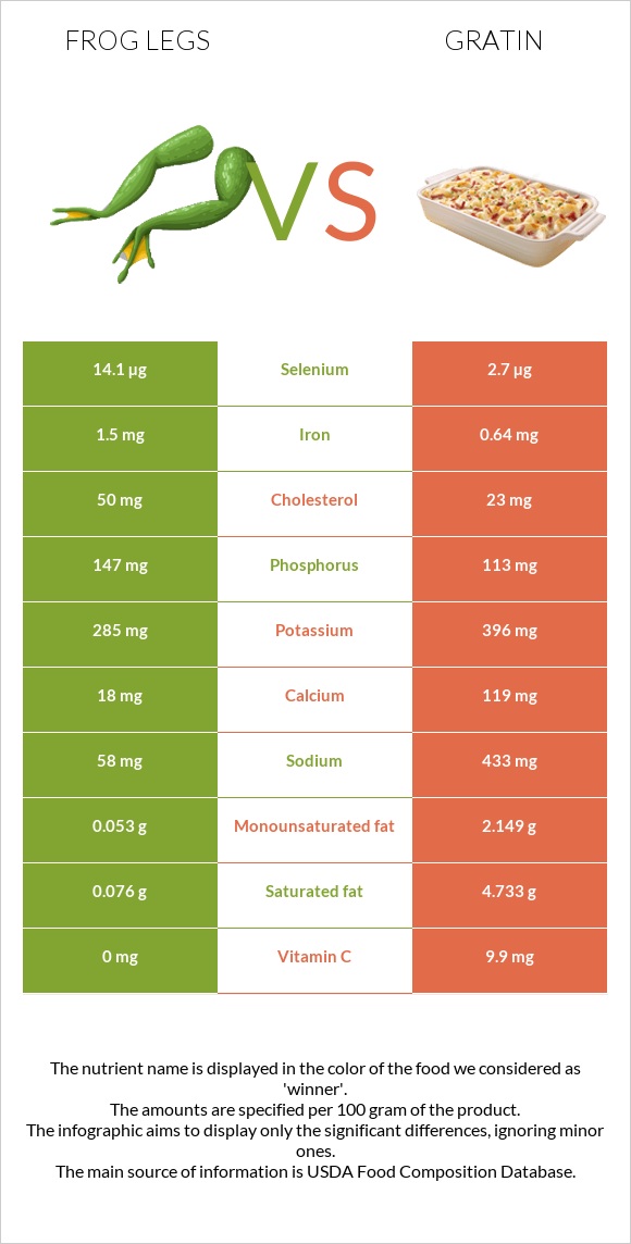 Frog legs vs Gratin infographic