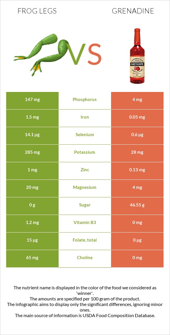 Frog legs vs Grenadine infographic