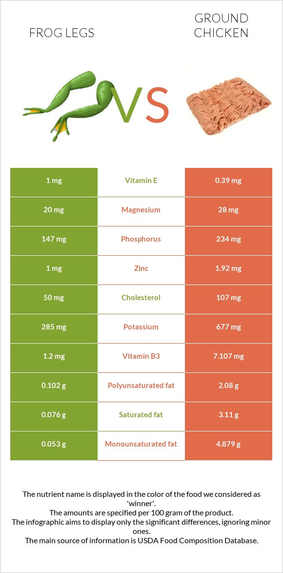 Frog legs vs Ground chicken infographic