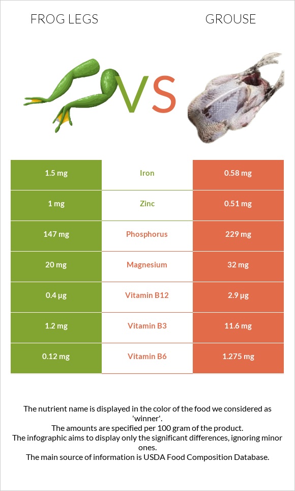 Frog legs vs Grouse infographic