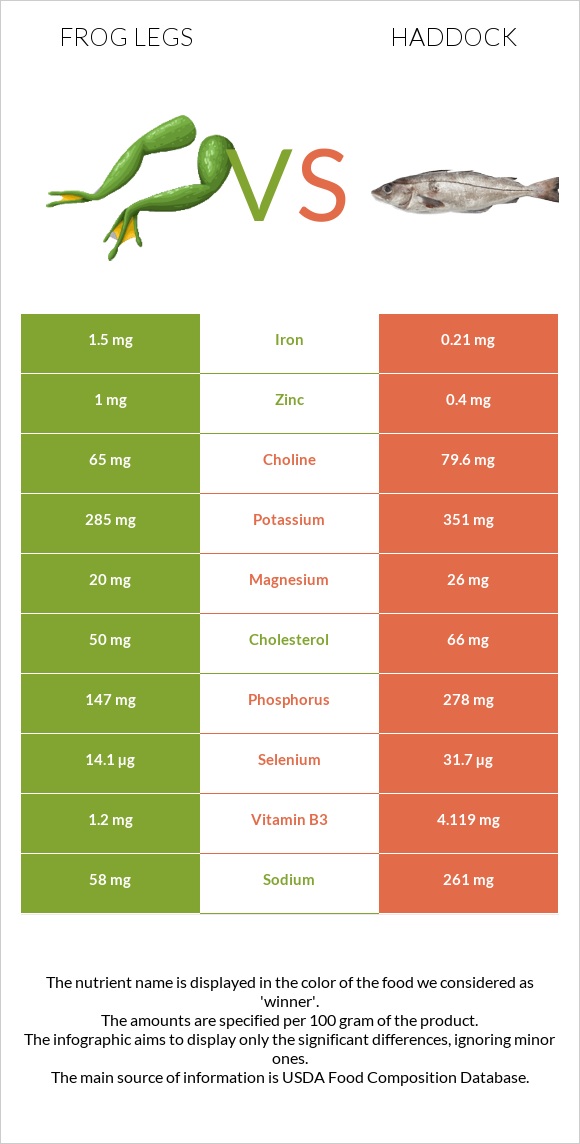 Frog legs vs Haddock infographic