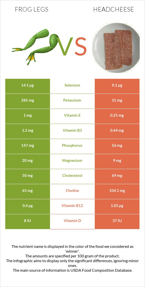 Frog legs vs Headcheese infographic