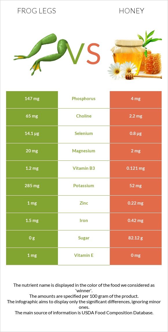 Frog legs vs Honey infographic