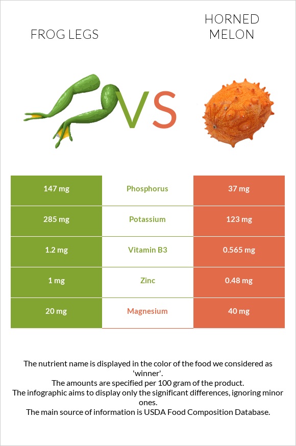 Frog legs vs Horned melon infographic