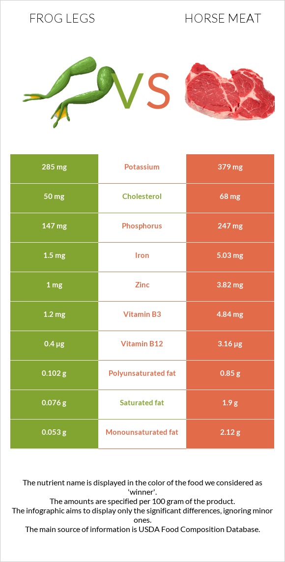 Frog legs vs Horse meat infographic