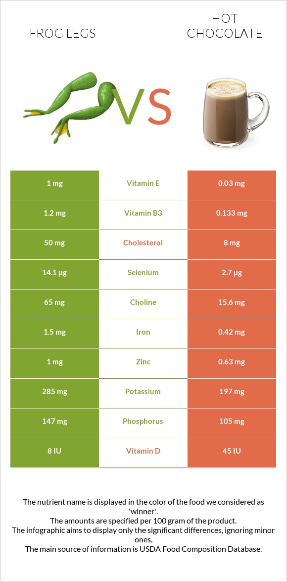 Frog legs vs Hot chocolate infographic