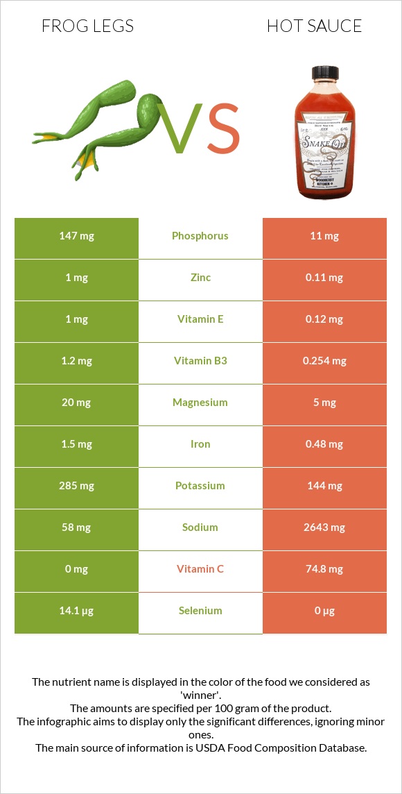 Frog legs vs Hot sauce infographic