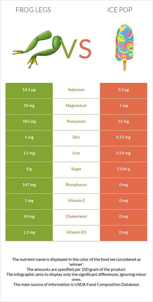 Frog legs vs Ice pop infographic