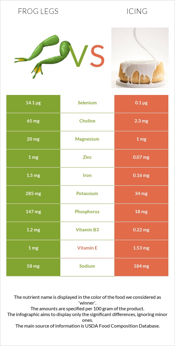 Frog legs vs Icing infographic