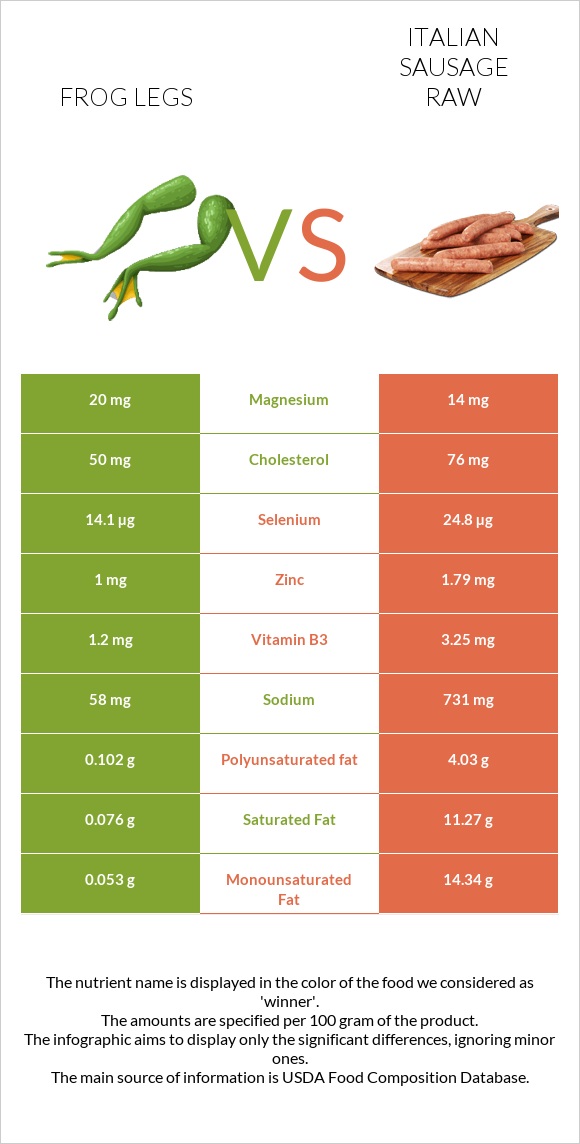 Frog legs vs Italian sausage raw infographic
