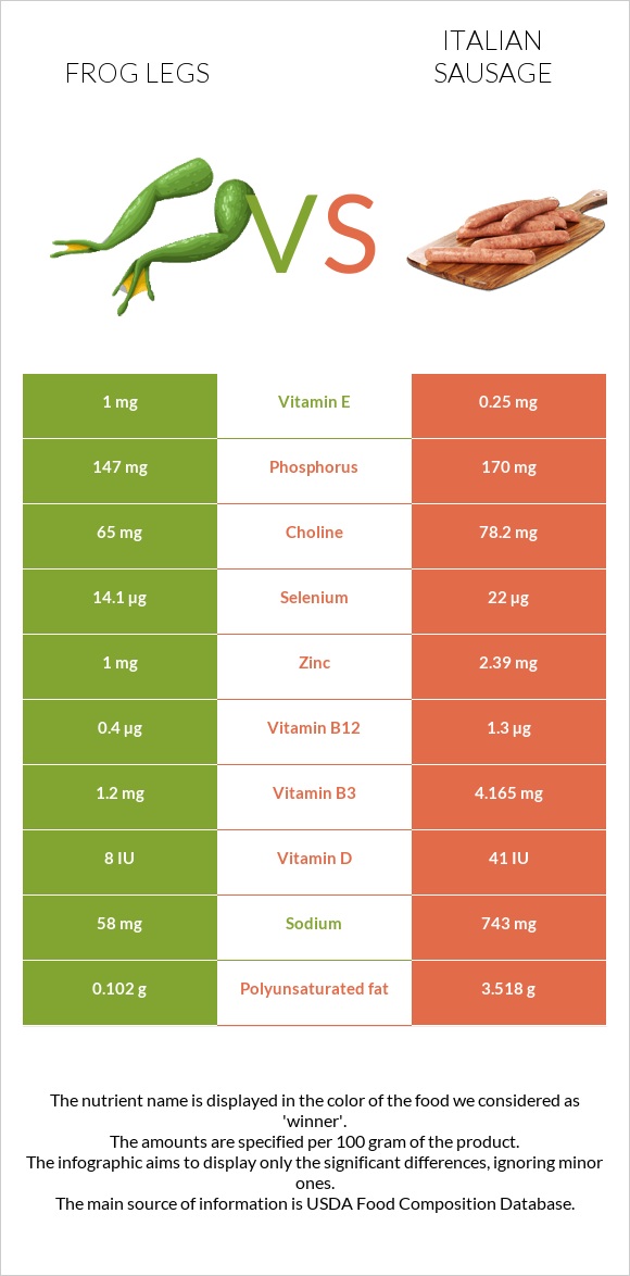 Frog legs vs Italian sausage infographic