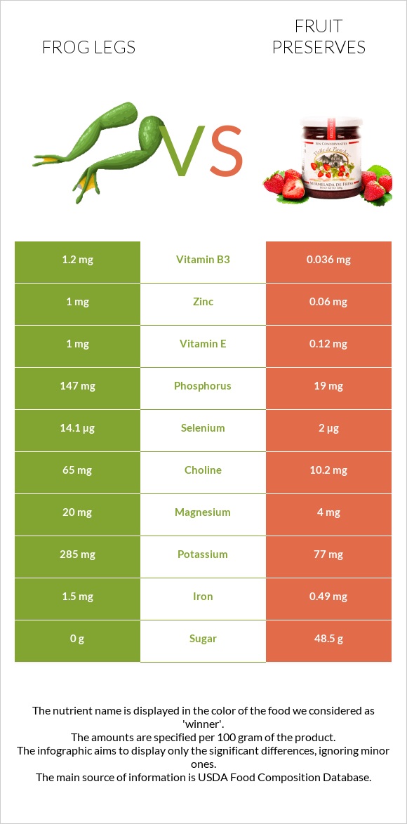 Frog legs vs Fruit preserves infographic