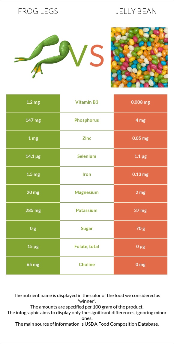 Frog legs vs Jelly bean infographic