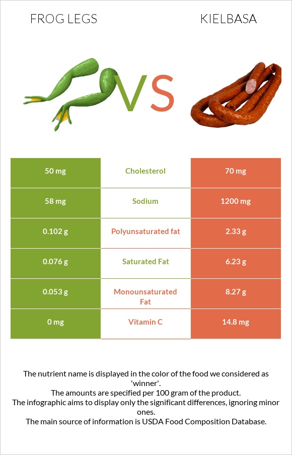 Frog legs vs Kielbasa infographic