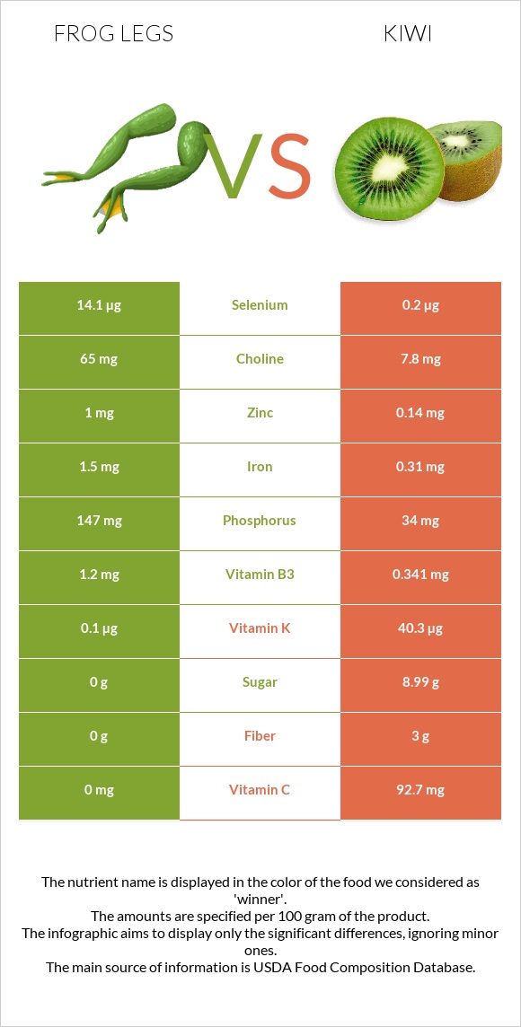 Frog legs vs Kiwi infographic