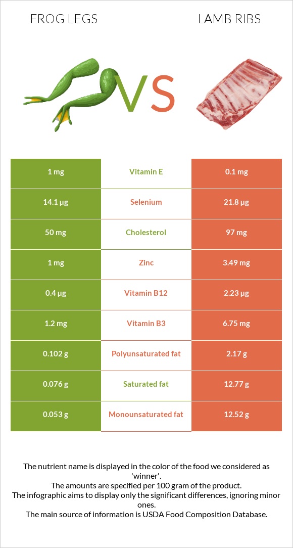 Frog legs vs Lamb ribs infographic