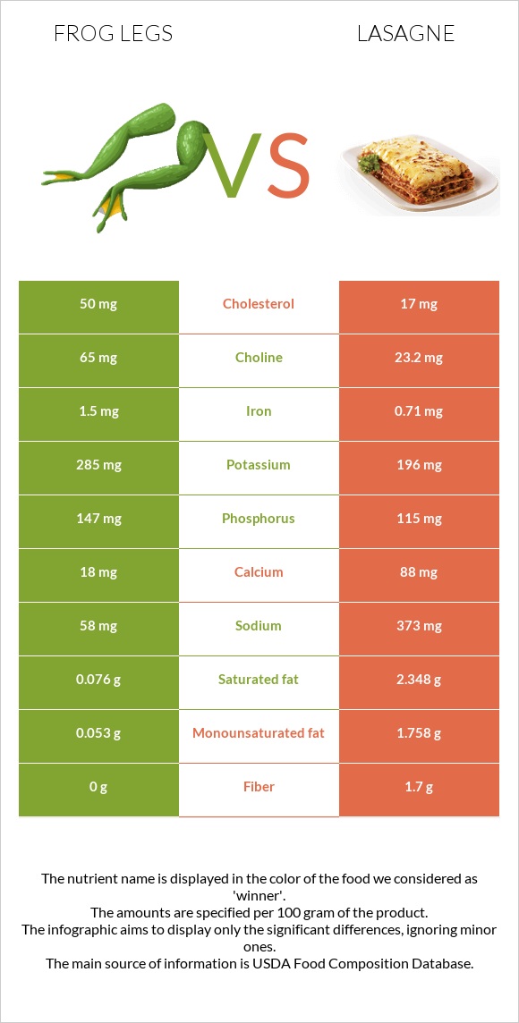 Frog legs vs Lasagne infographic