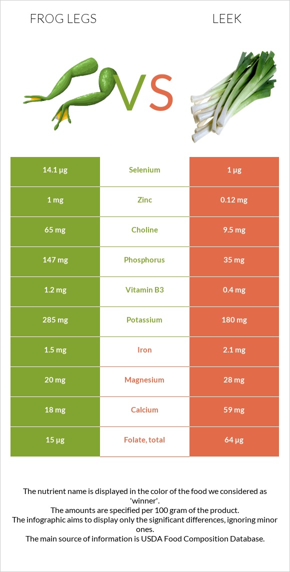 Frog legs vs Leek infographic