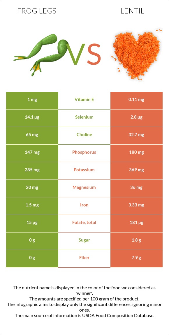 Frog legs vs Lentil infographic