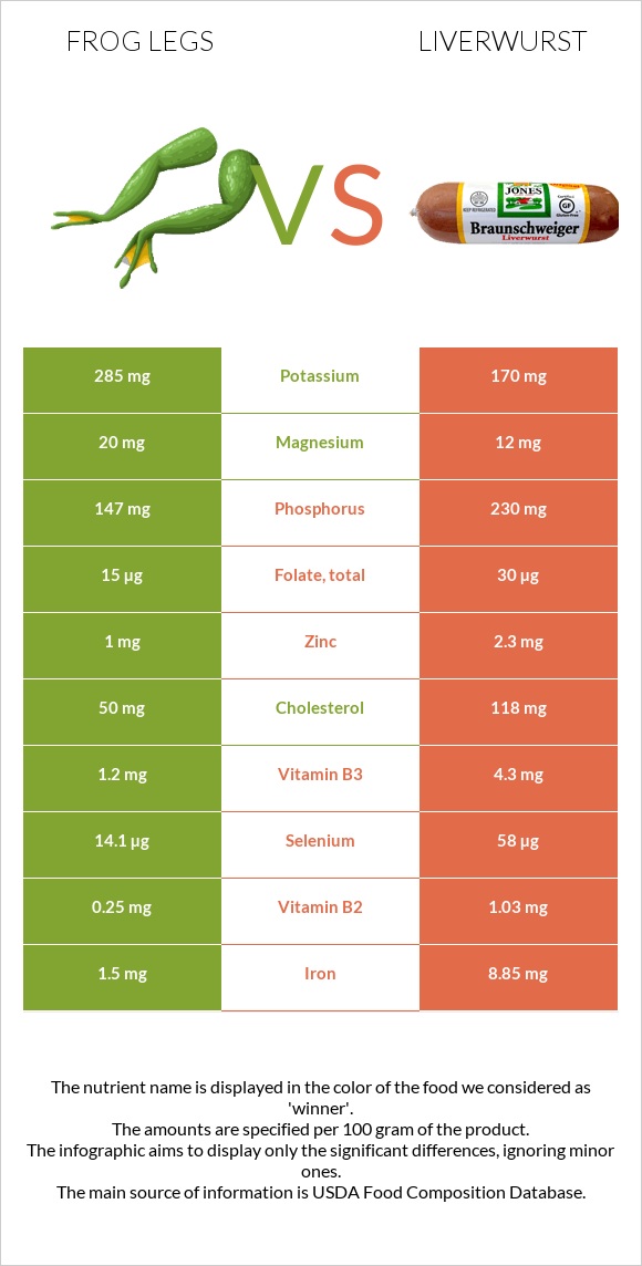 Գորտի տոտիկներ vs Liverwurst infographic