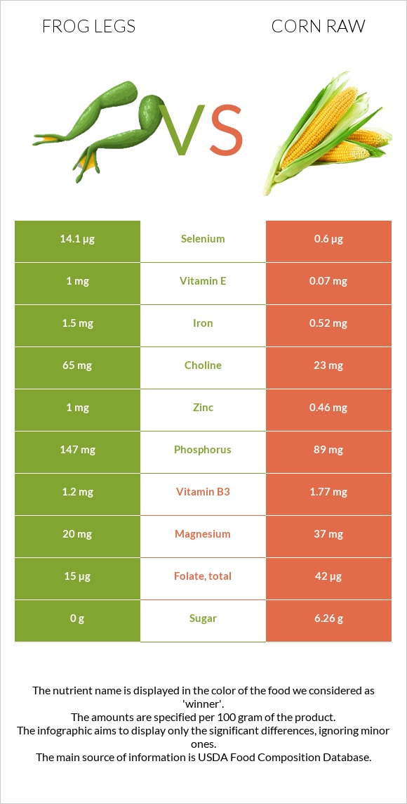 Գորտի տոտիկներ vs Եգիպտացորեն հում infographic