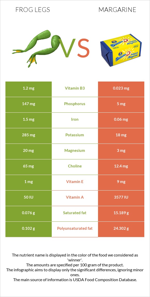 Frog legs vs Margarine infographic