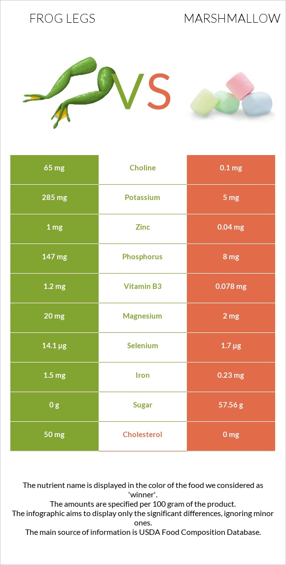 Frog legs vs Marshmallow infographic