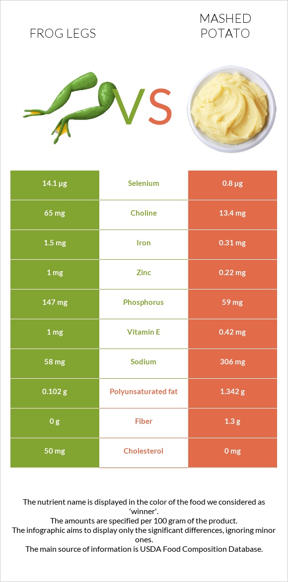 Frog legs vs Mashed potato infographic