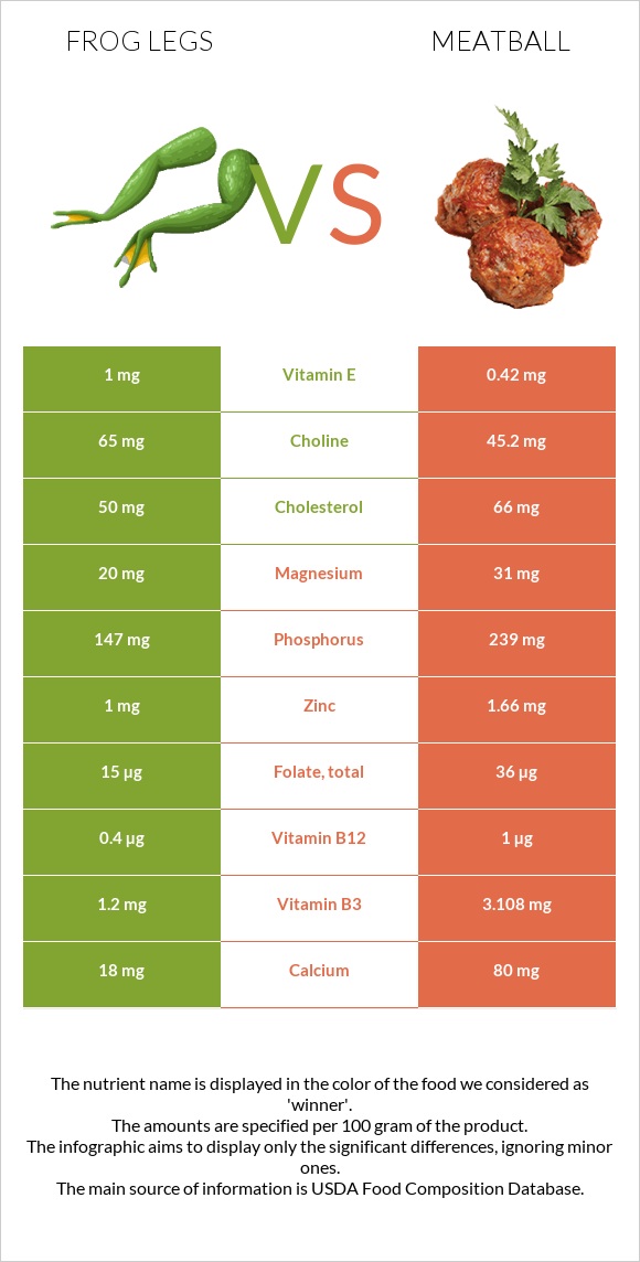 Frog legs vs Meatball infographic