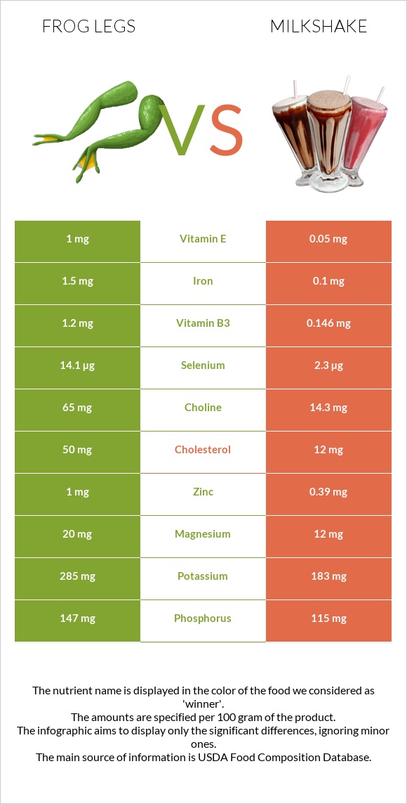 Frog legs vs Milkshake infographic