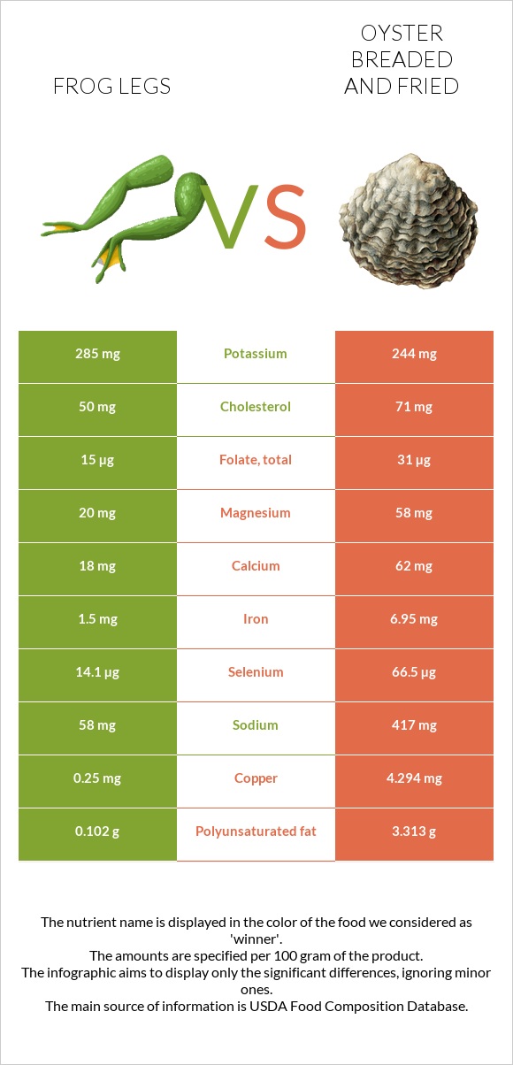 Frog legs vs Oyster breaded and fried infographic