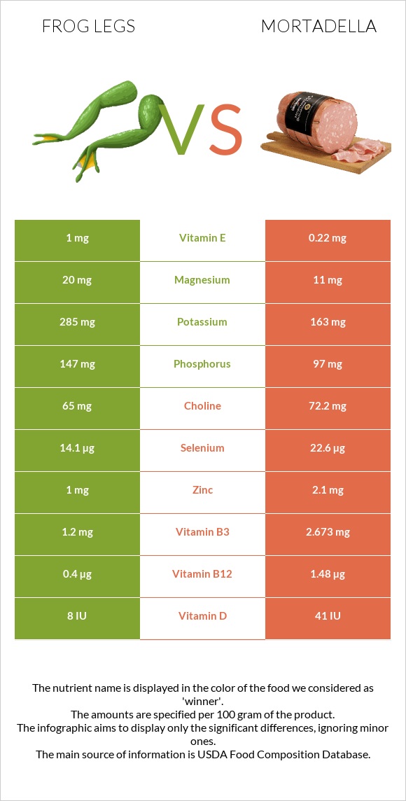 Գորտի տոտիկներ vs Մորտադելա infographic