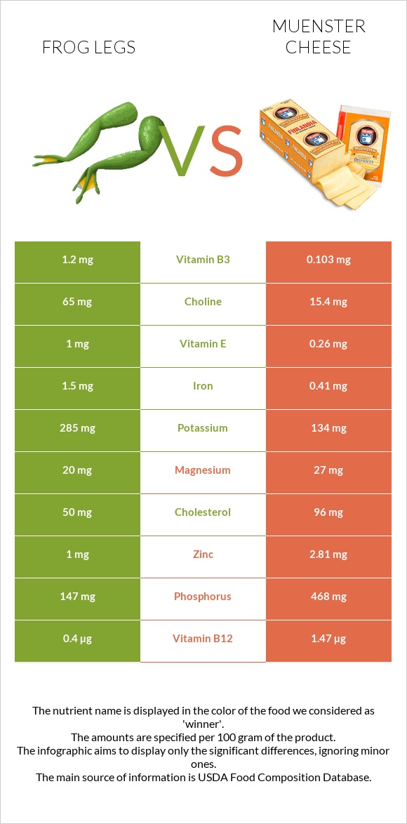 Frog legs vs Muenster cheese infographic