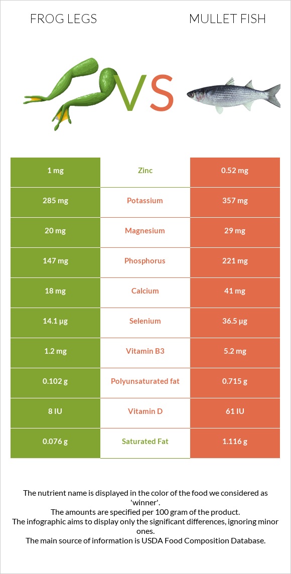 Frog legs vs Mullet fish infographic