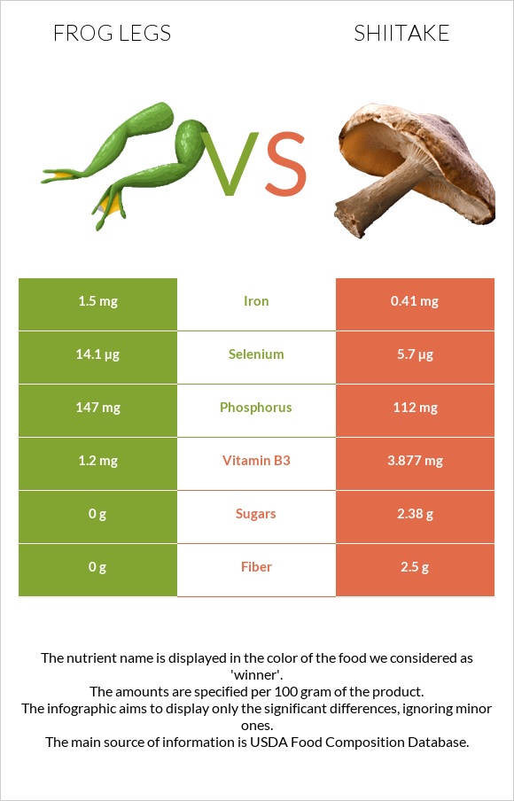 Frog legs vs Shiitake infographic